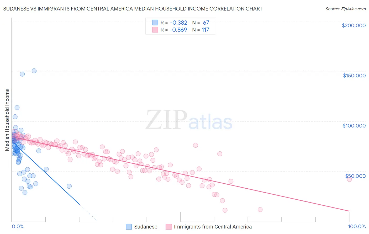 Sudanese vs Immigrants from Central America Median Household Income