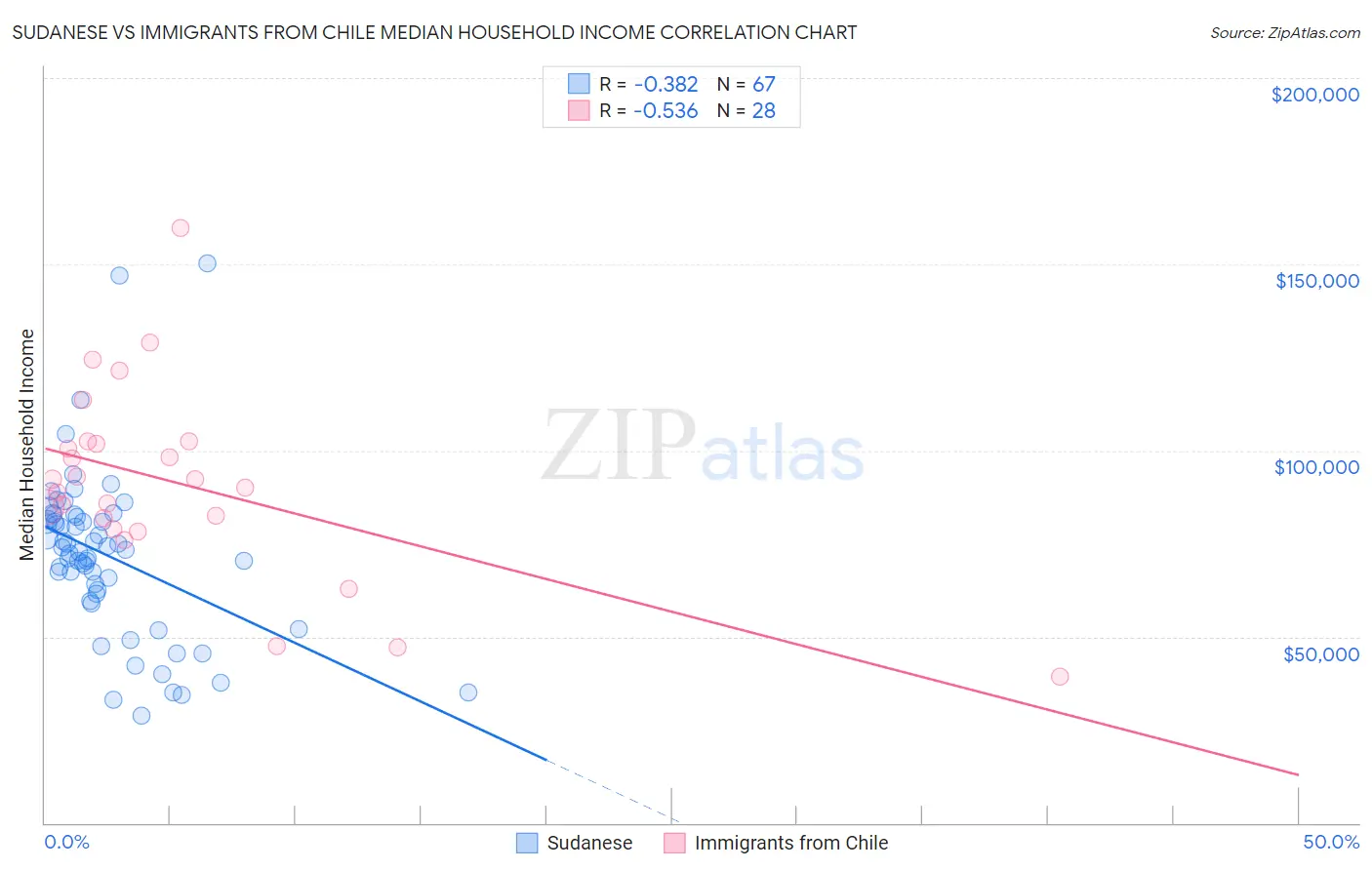 Sudanese vs Immigrants from Chile Median Household Income