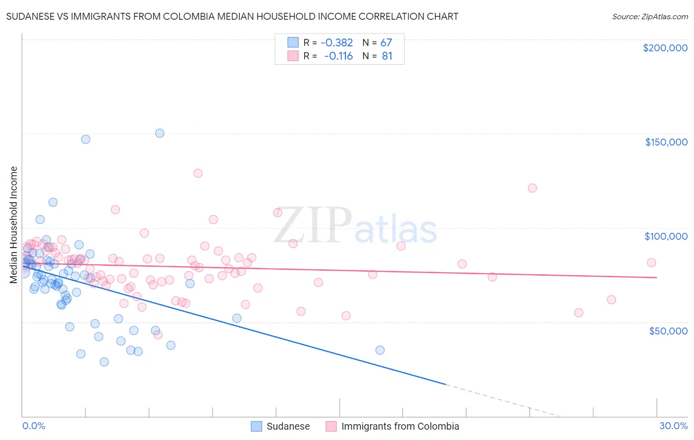 Sudanese vs Immigrants from Colombia Median Household Income