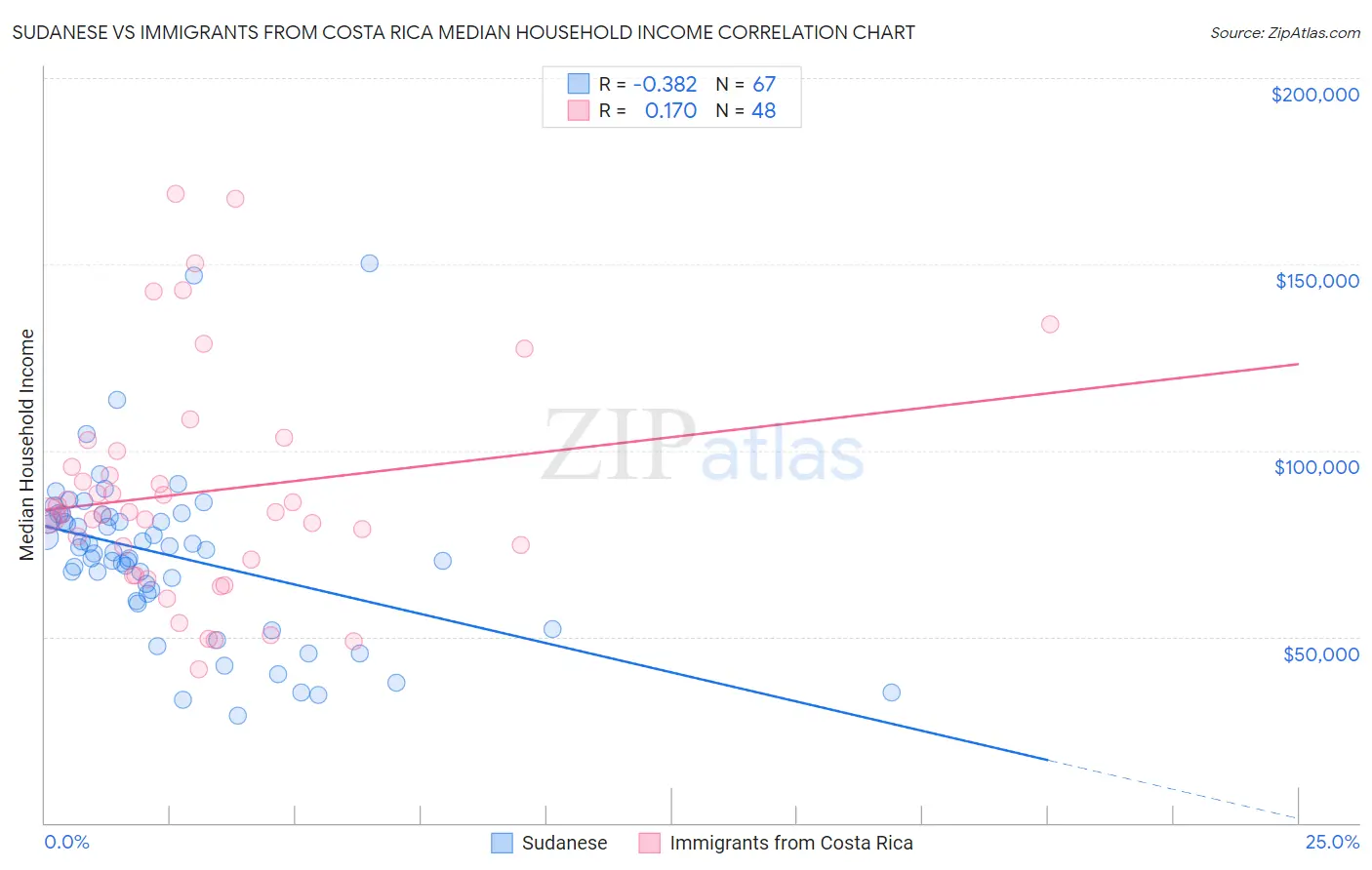 Sudanese vs Immigrants from Costa Rica Median Household Income
