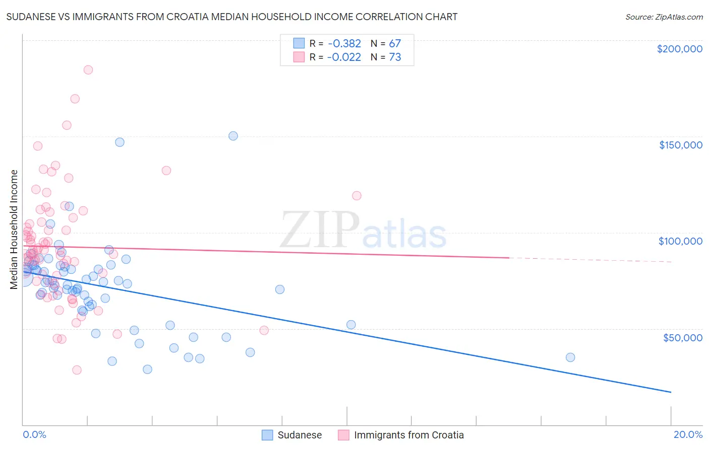 Sudanese vs Immigrants from Croatia Median Household Income