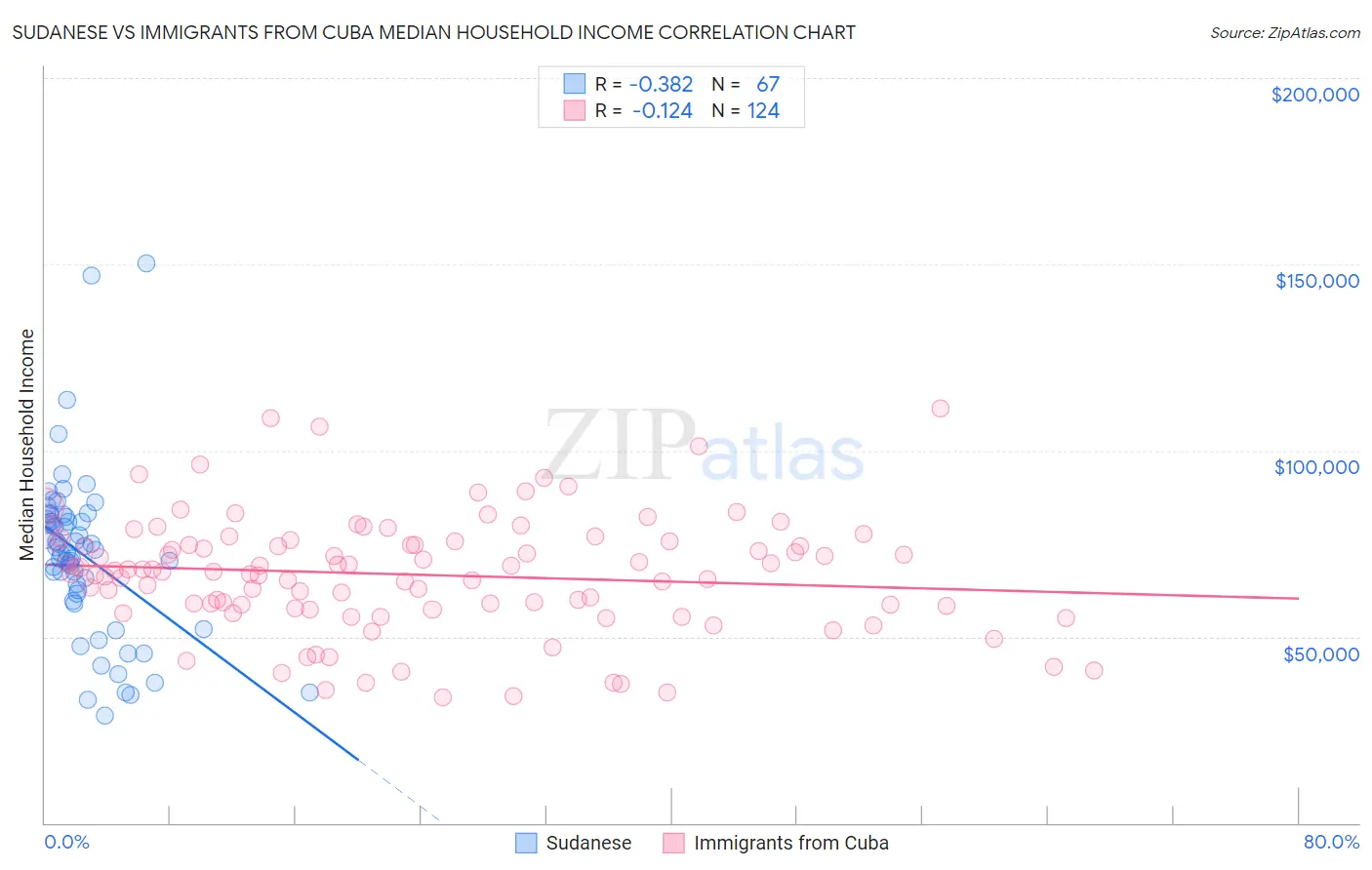 Sudanese vs Immigrants from Cuba Median Household Income