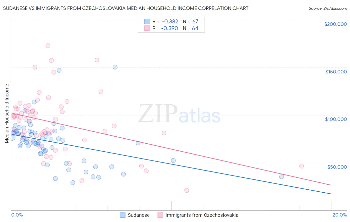 Sudanese vs Immigrants from Czechoslovakia Median Household Income