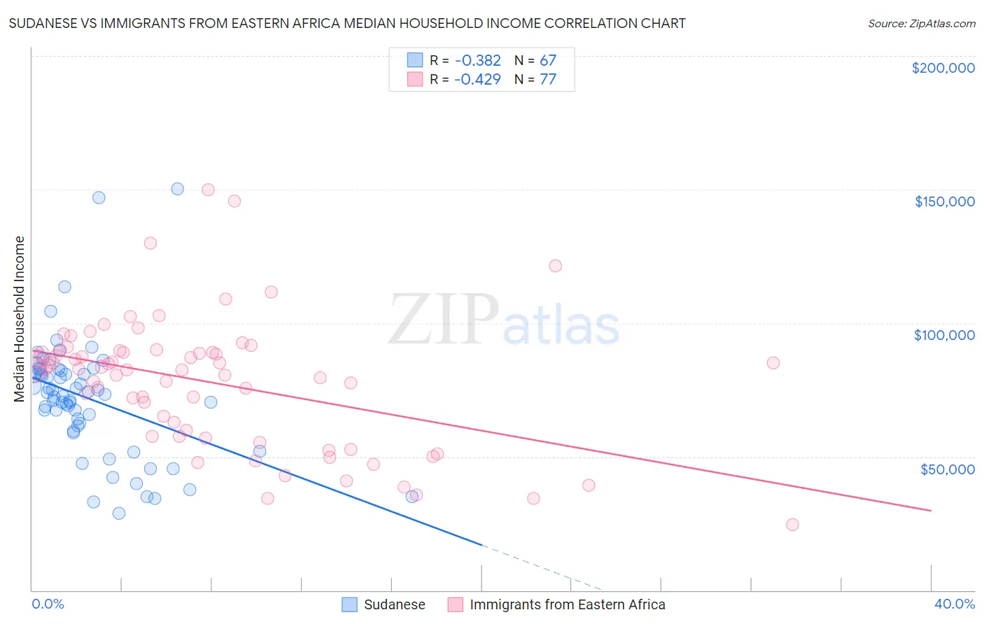 Sudanese vs Immigrants from Eastern Africa Median Household Income