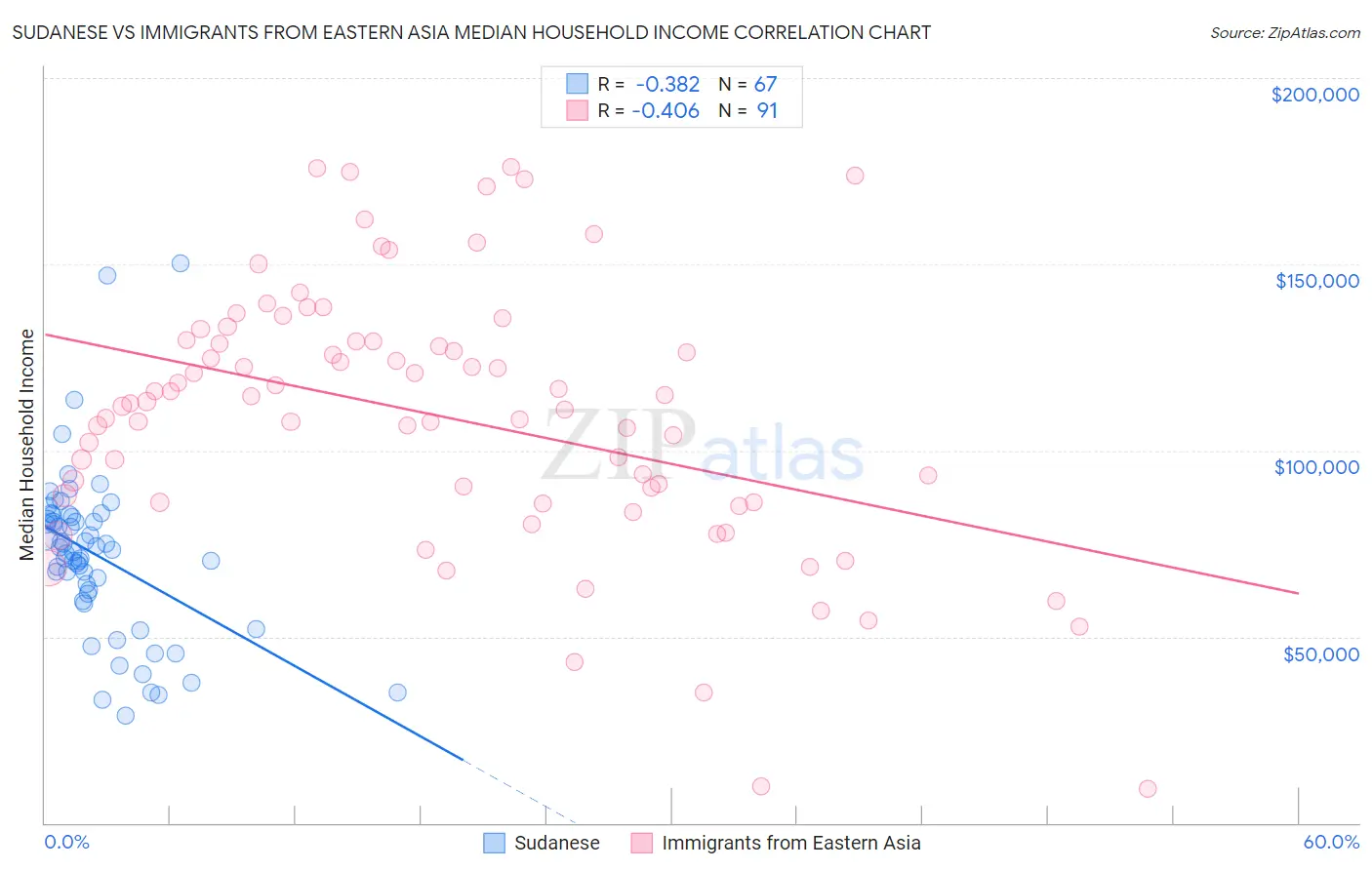 Sudanese vs Immigrants from Eastern Asia Median Household Income