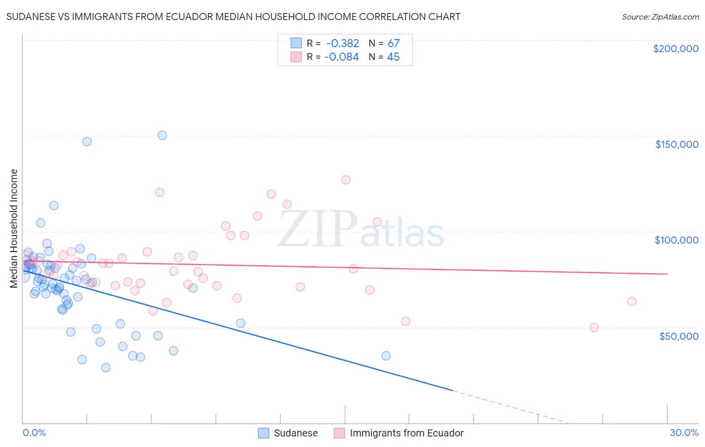 Sudanese vs Immigrants from Ecuador Median Household Income
