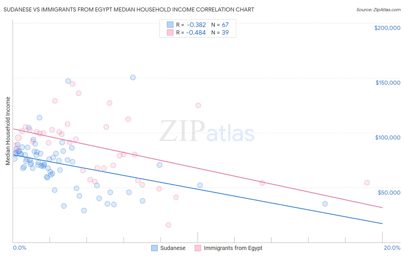 Sudanese vs Immigrants from Egypt Median Household Income