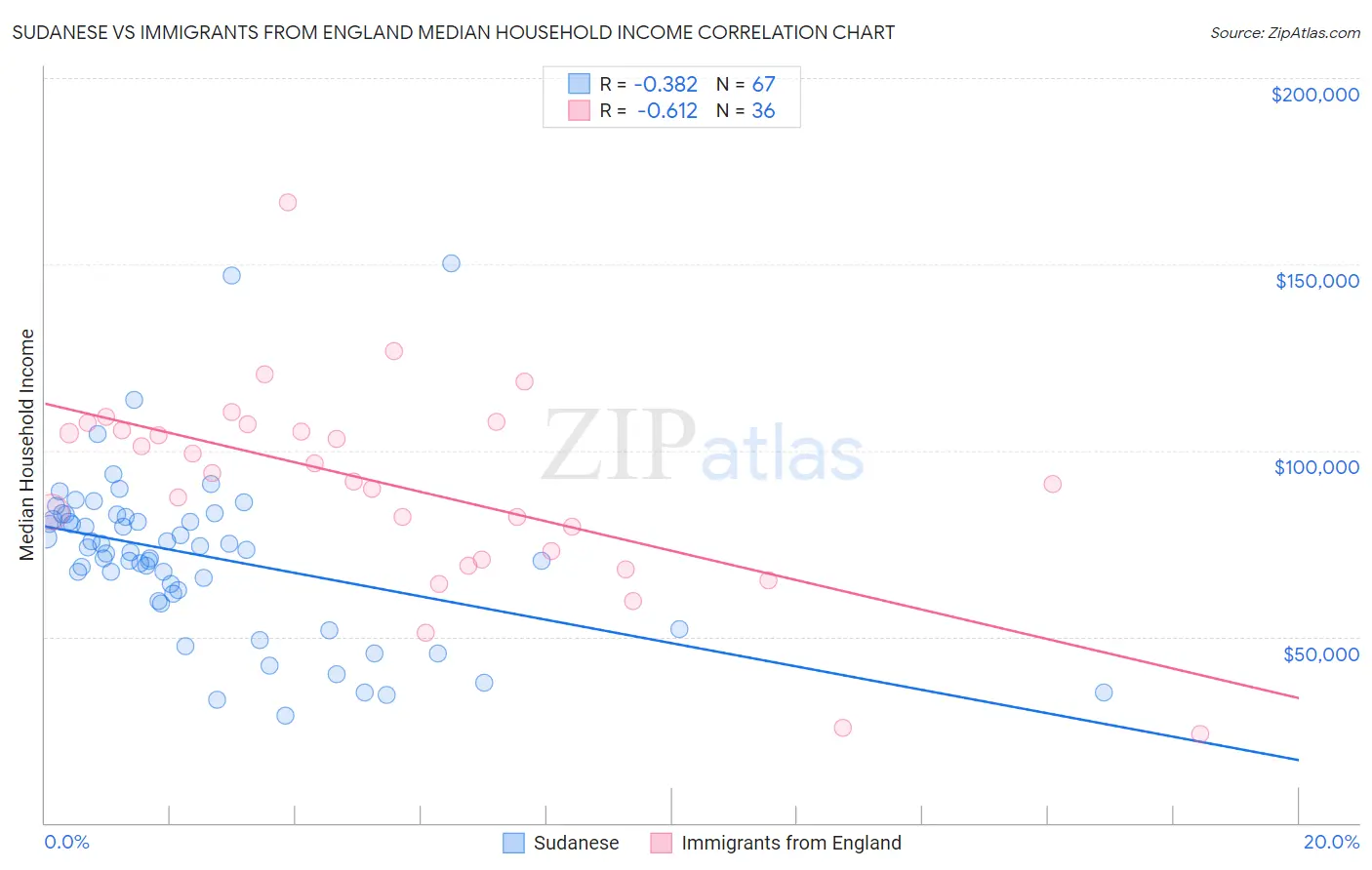 Sudanese vs Immigrants from England Median Household Income