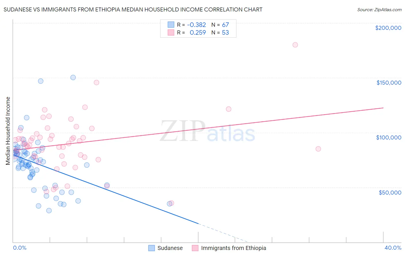 Sudanese vs Immigrants from Ethiopia Median Household Income