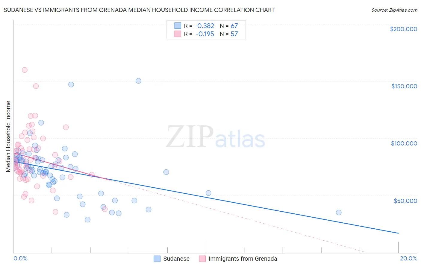Sudanese vs Immigrants from Grenada Median Household Income