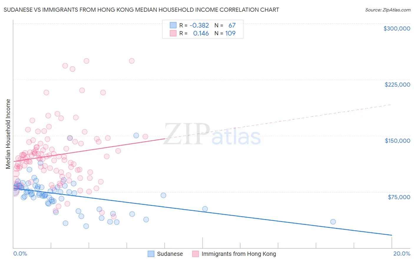 Sudanese vs Immigrants from Hong Kong Median Household Income