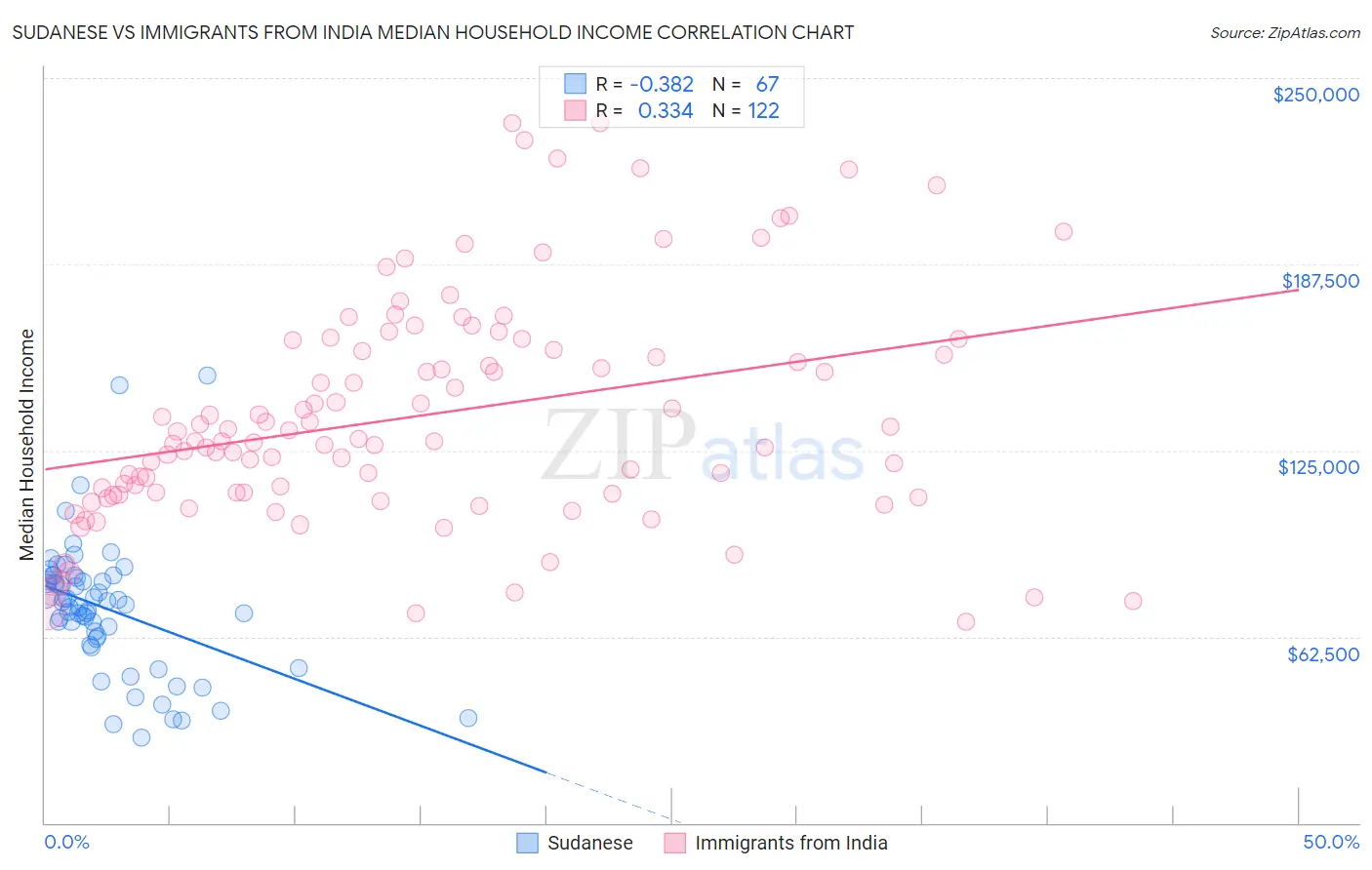 Sudanese vs Immigrants from India Median Household Income