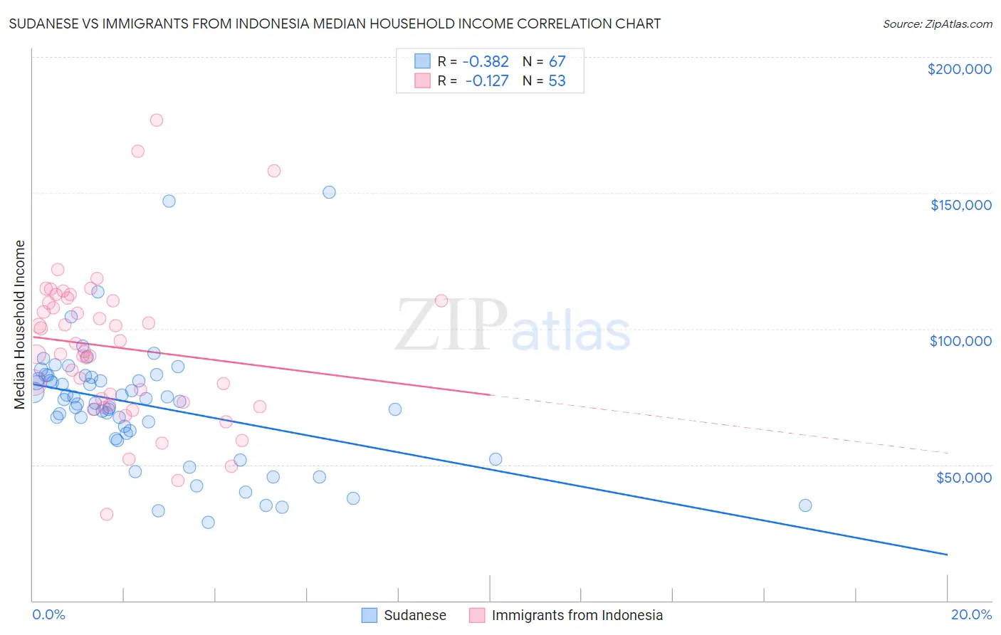 Sudanese vs Immigrants from Indonesia Median Household Income