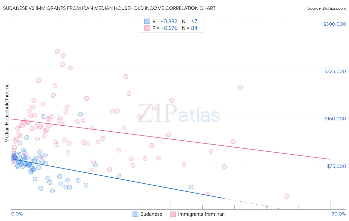 Sudanese vs Immigrants from Iran Median Household Income