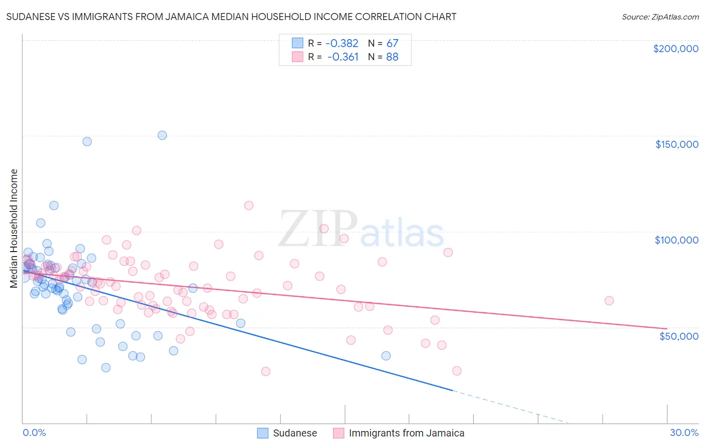 Sudanese vs Immigrants from Jamaica Median Household Income