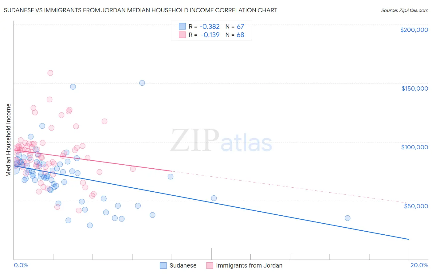 Sudanese vs Immigrants from Jordan Median Household Income