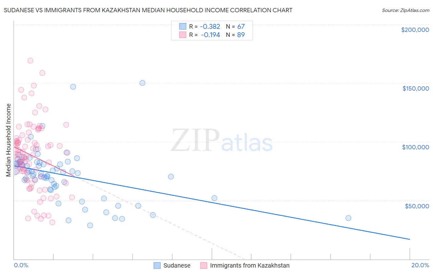 Sudanese vs Immigrants from Kazakhstan Median Household Income