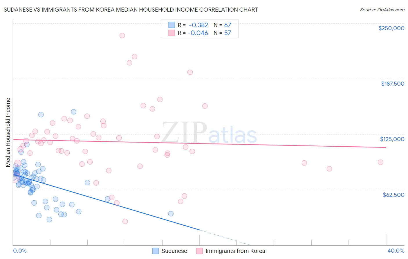 Sudanese vs Immigrants from Korea Median Household Income
