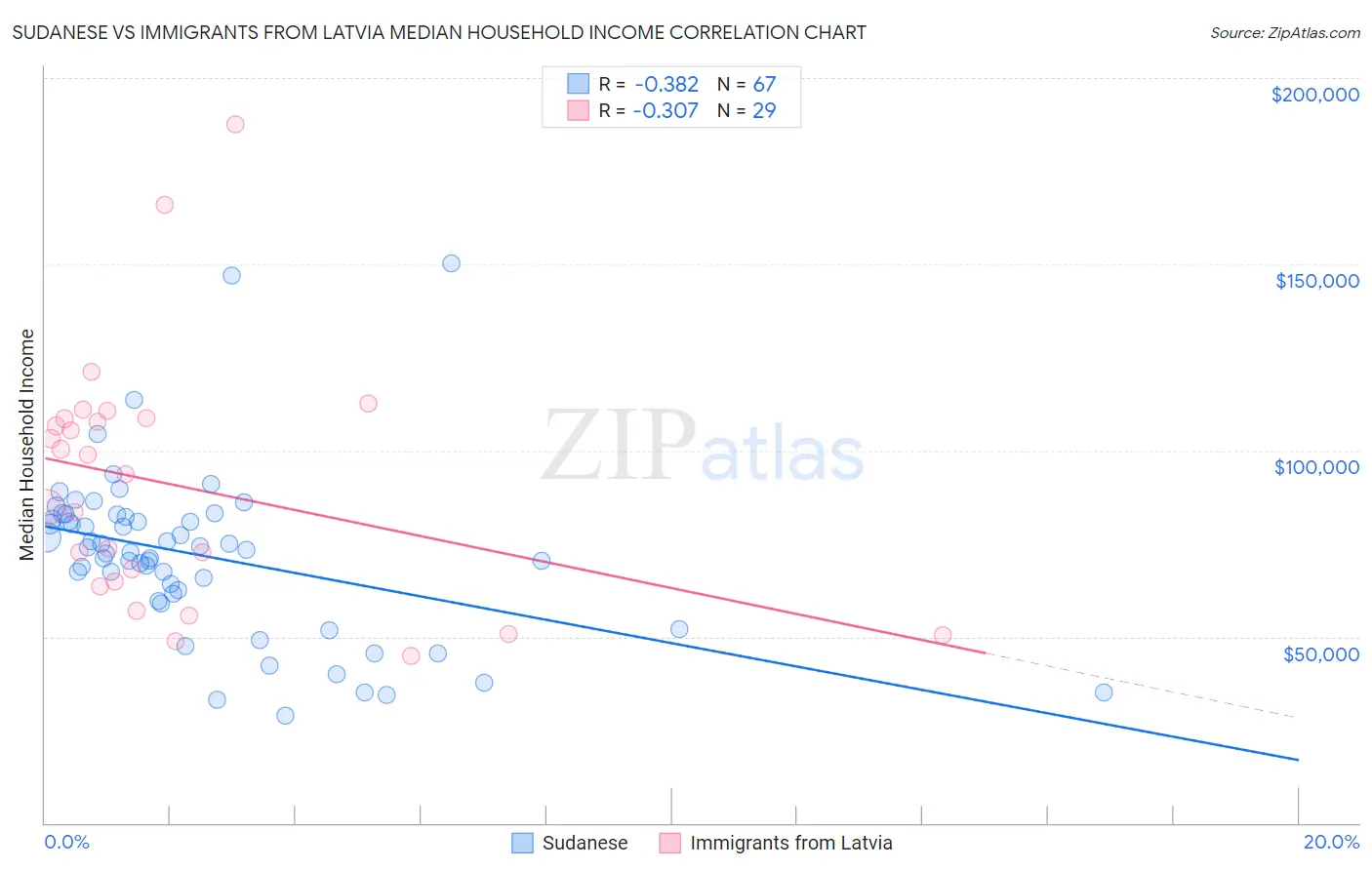 Sudanese vs Immigrants from Latvia Median Household Income