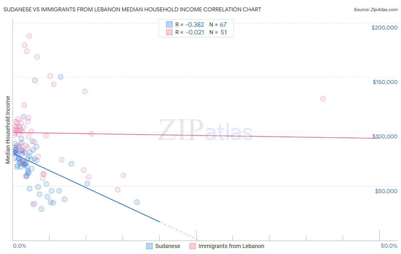 Sudanese vs Immigrants from Lebanon Median Household Income