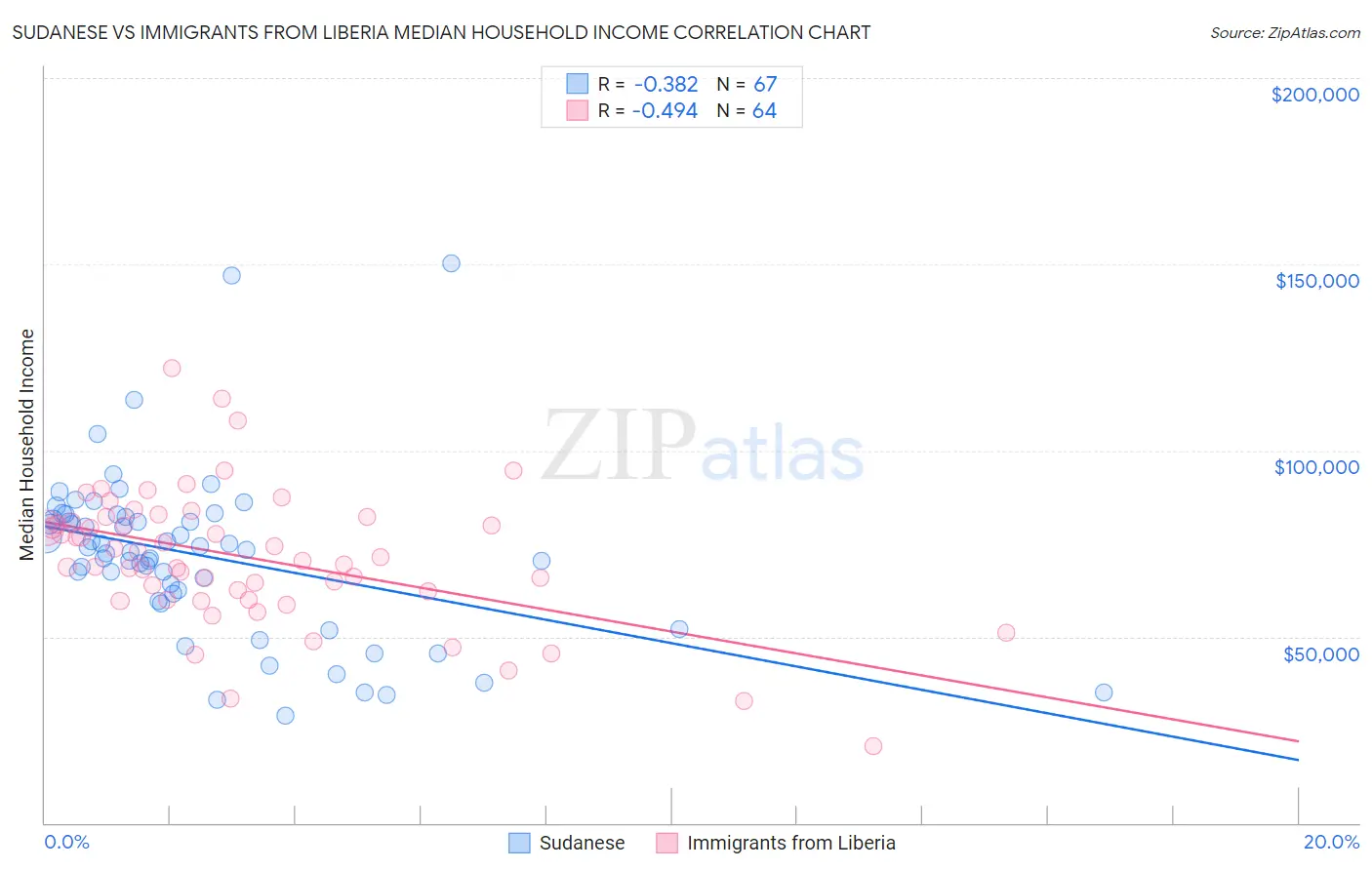 Sudanese vs Immigrants from Liberia Median Household Income