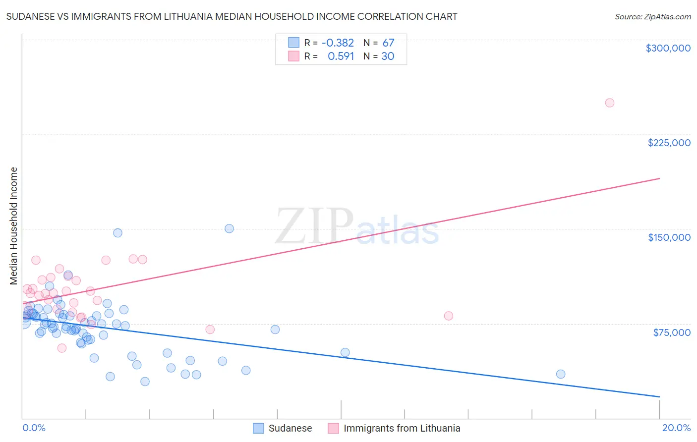 Sudanese vs Immigrants from Lithuania Median Household Income