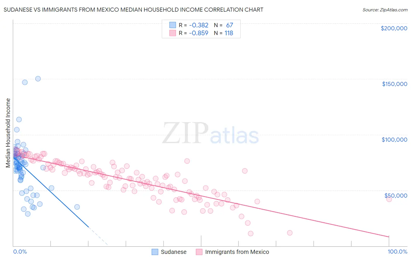 Sudanese vs Immigrants from Mexico Median Household Income