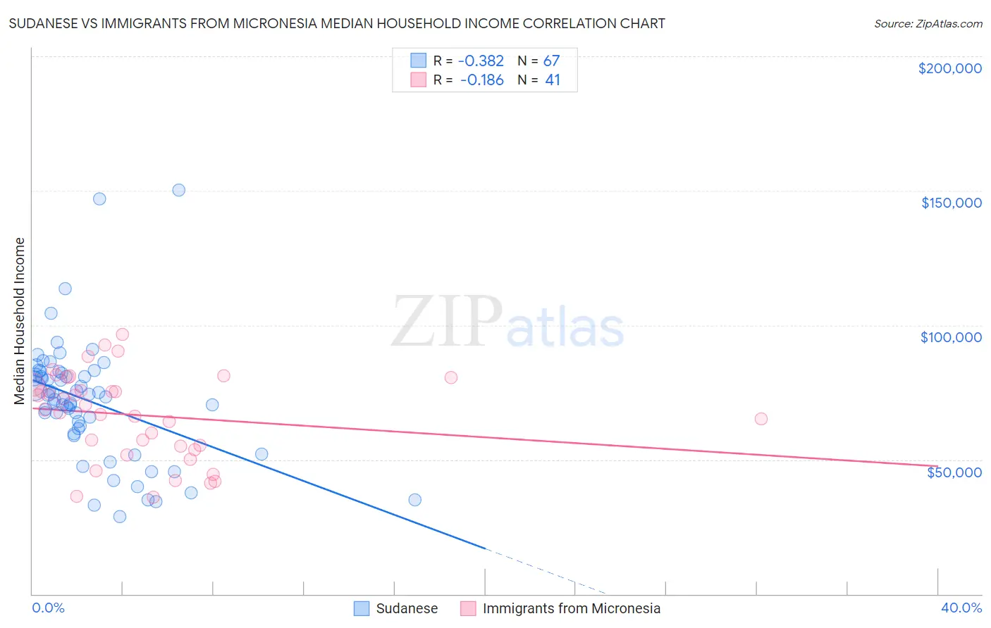 Sudanese vs Immigrants from Micronesia Median Household Income