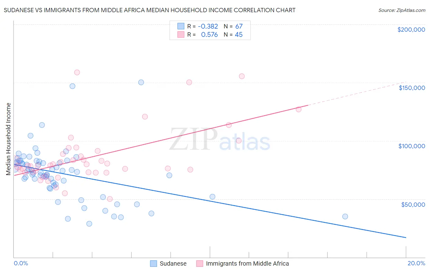 Sudanese vs Immigrants from Middle Africa Median Household Income