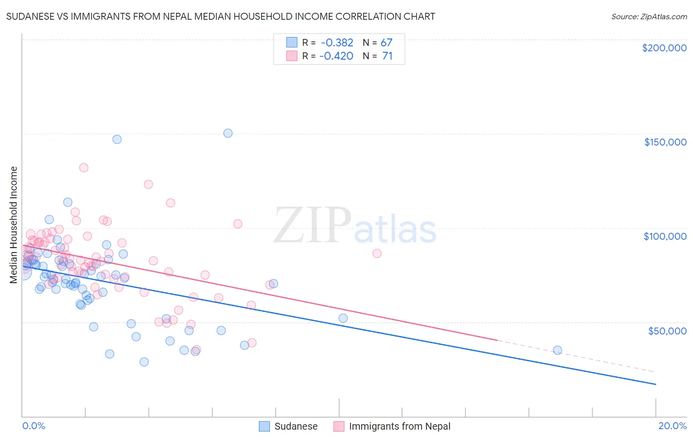 Sudanese vs Immigrants from Nepal Median Household Income