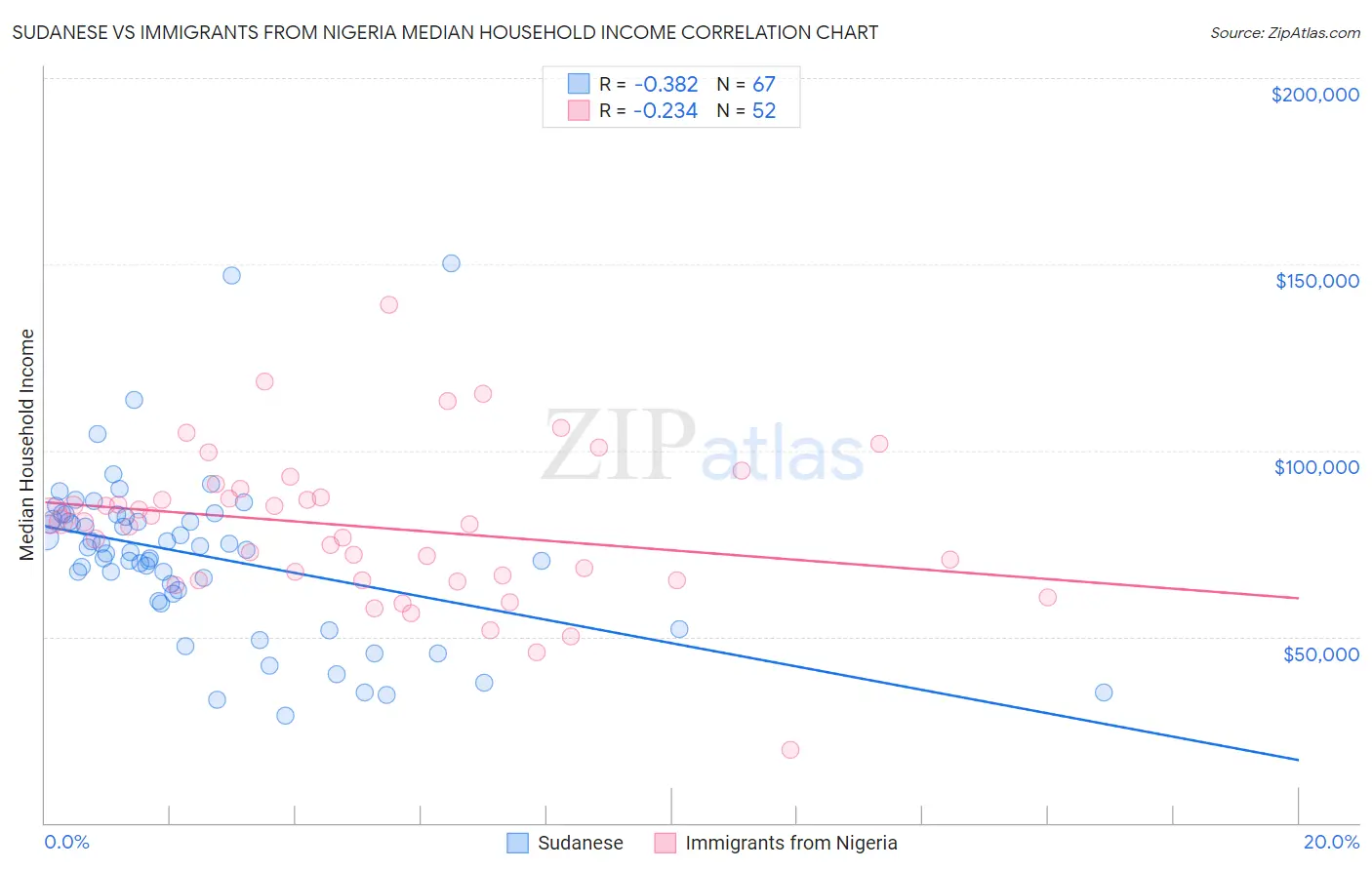 Sudanese vs Immigrants from Nigeria Median Household Income