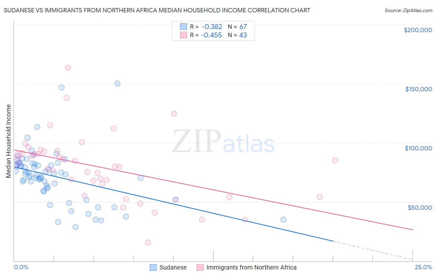 Sudanese vs Immigrants from Northern Africa Median Household Income