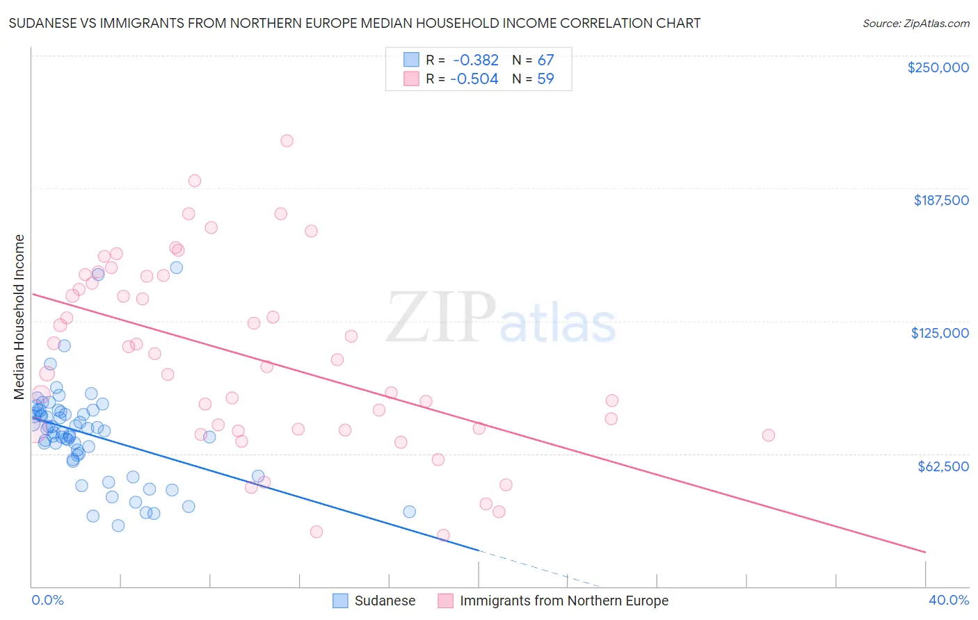 Sudanese vs Immigrants from Northern Europe Median Household Income