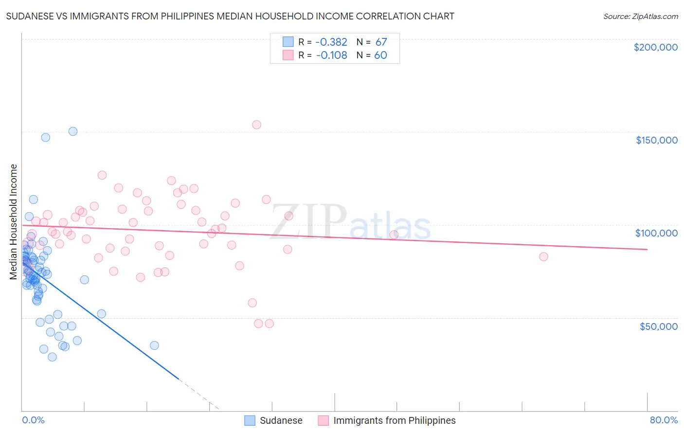 Sudanese vs Immigrants from Philippines Median Household Income