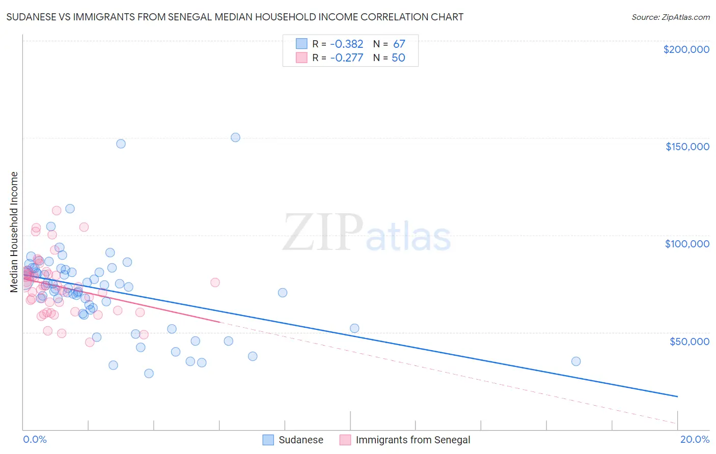 Sudanese vs Immigrants from Senegal Median Household Income