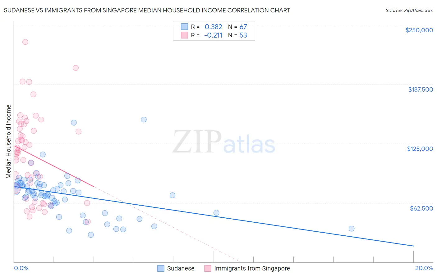 Sudanese vs Immigrants from Singapore Median Household Income