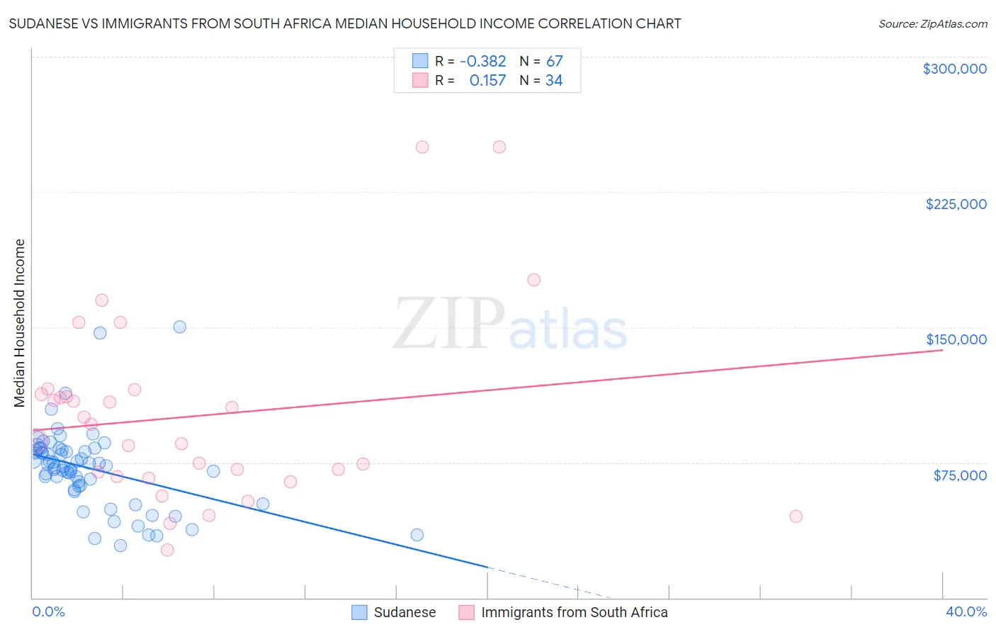 Sudanese vs Immigrants from South Africa Median Household Income