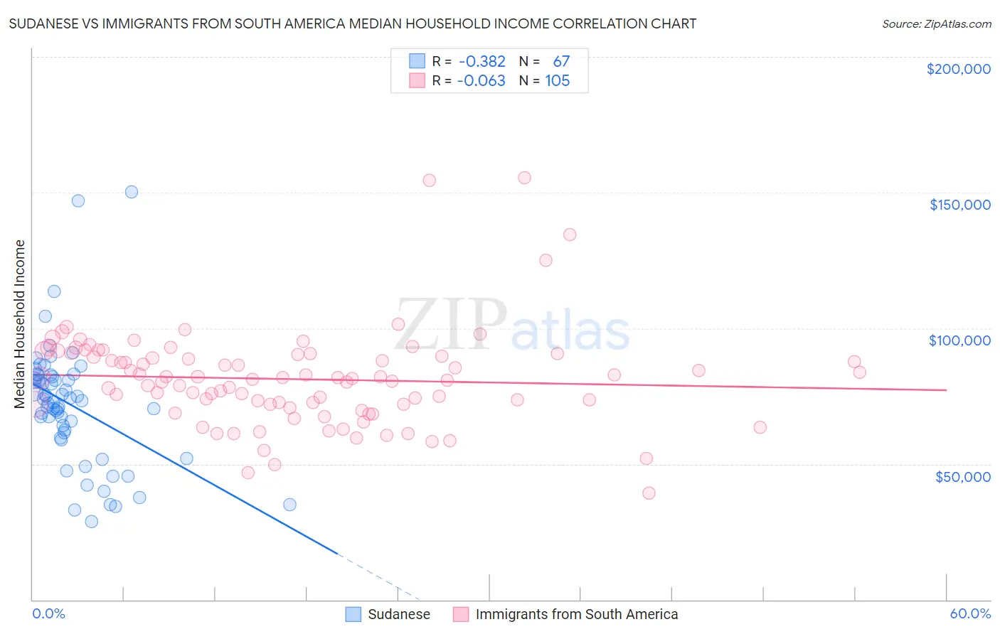 Sudanese vs Immigrants from South America Median Household Income