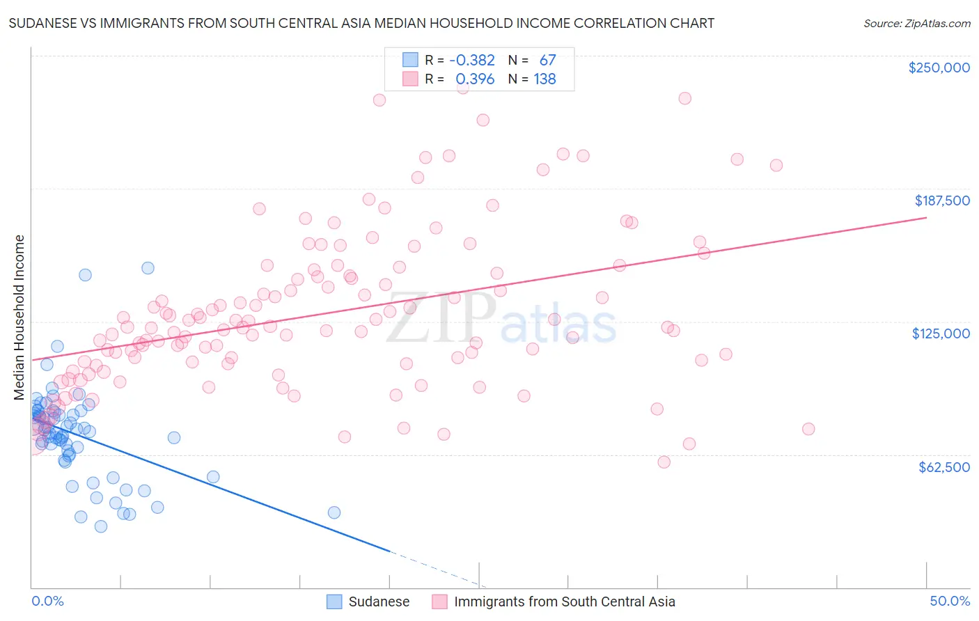 Sudanese vs Immigrants from South Central Asia Median Household Income