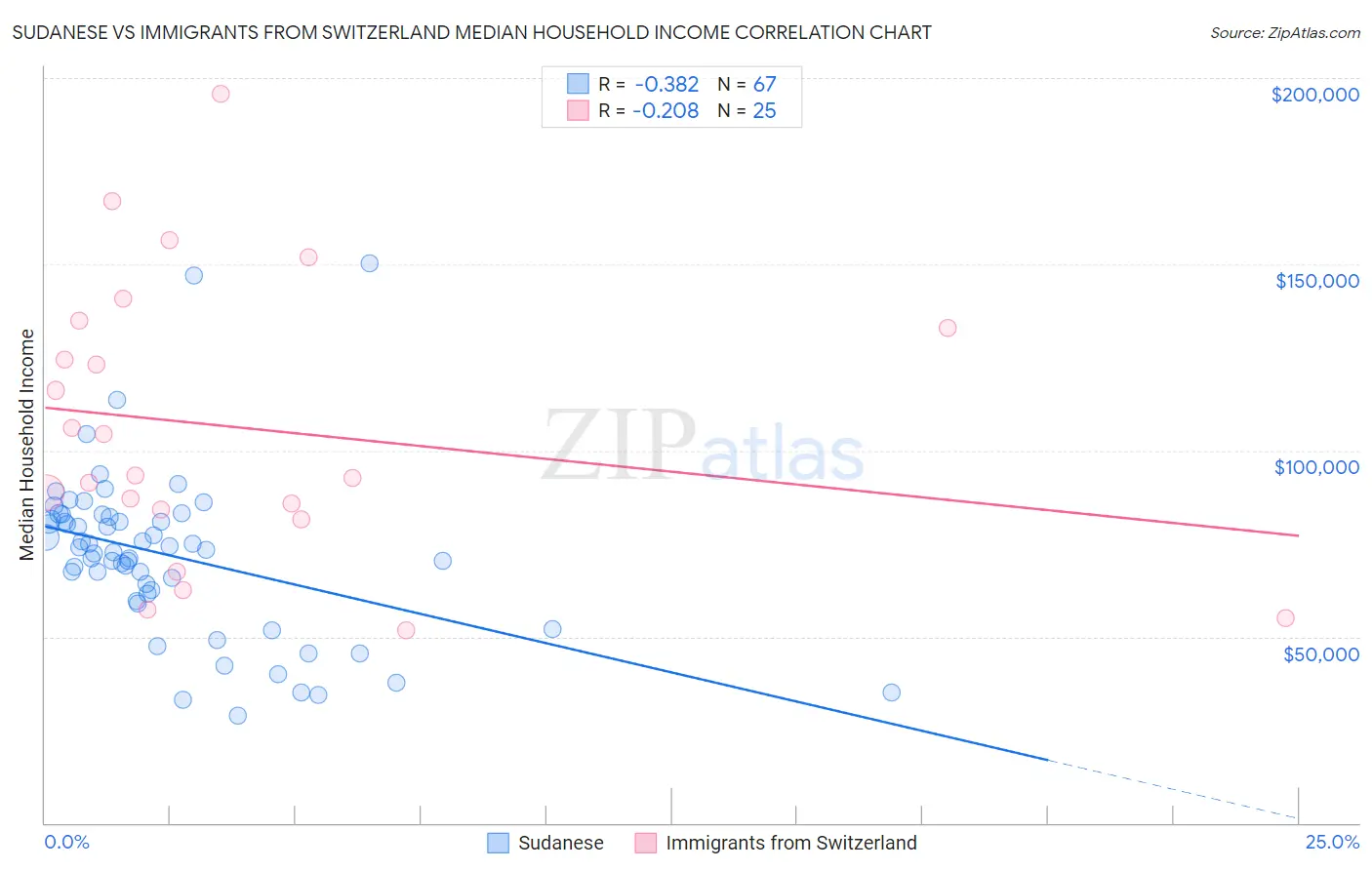 Sudanese vs Immigrants from Switzerland Median Household Income