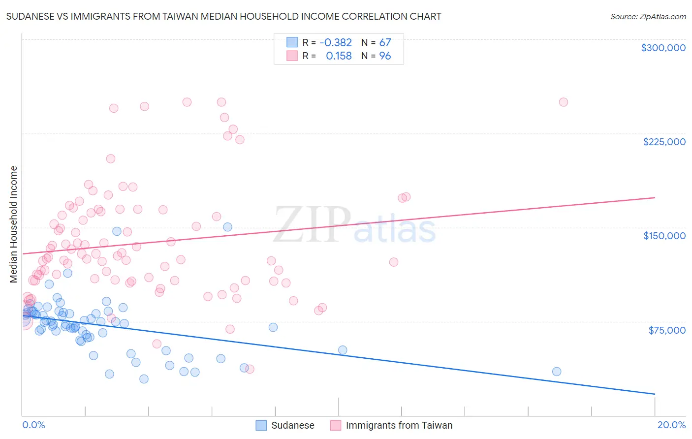 Sudanese vs Immigrants from Taiwan Median Household Income