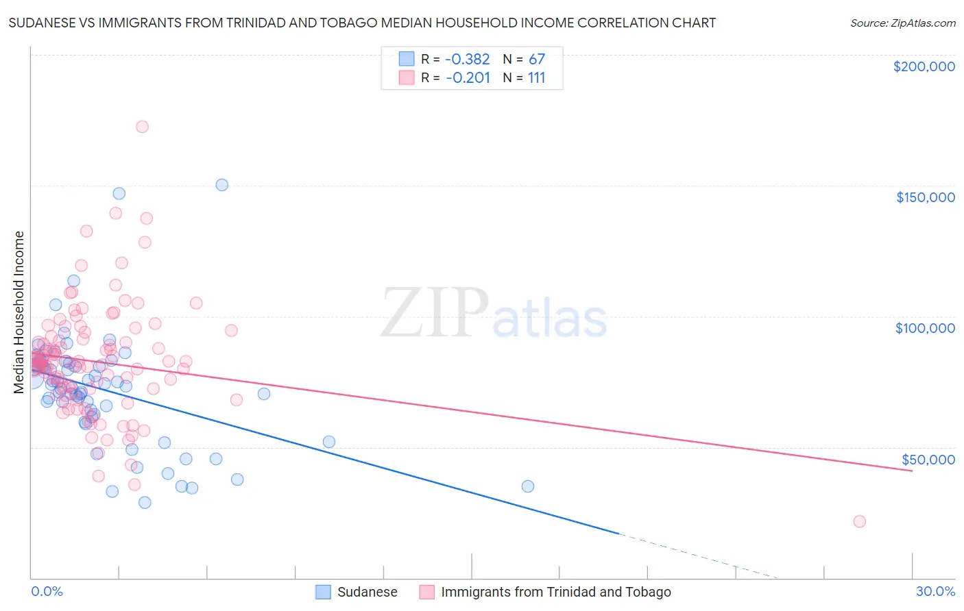 Sudanese vs Immigrants from Trinidad and Tobago Median Household Income