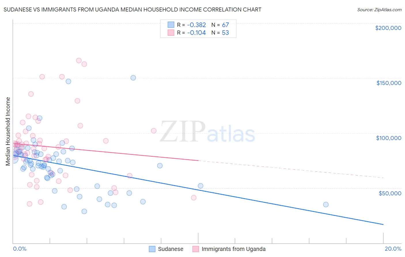 Sudanese vs Immigrants from Uganda Median Household Income