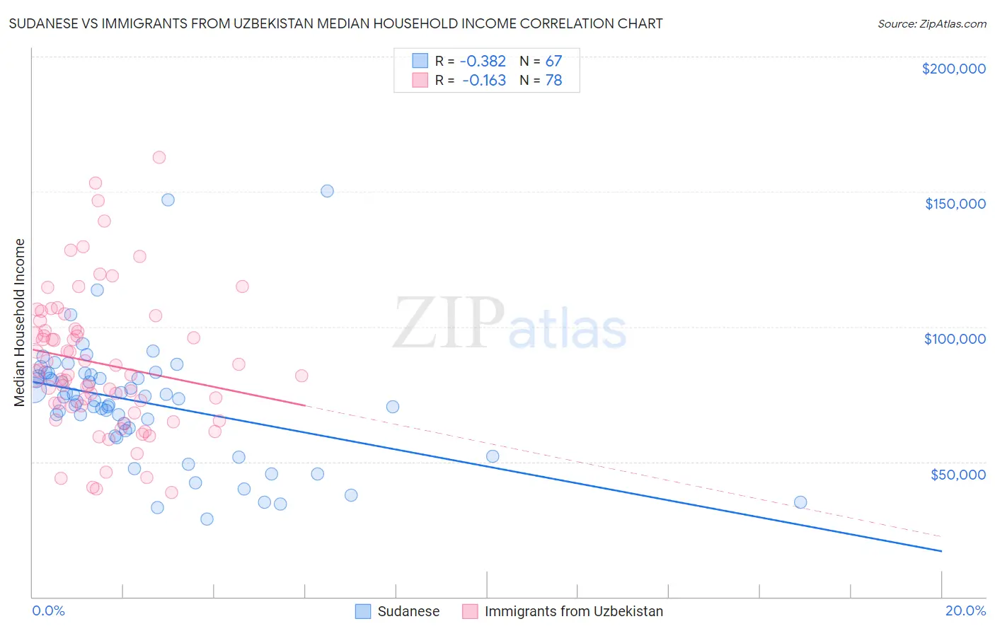 Sudanese vs Immigrants from Uzbekistan Median Household Income