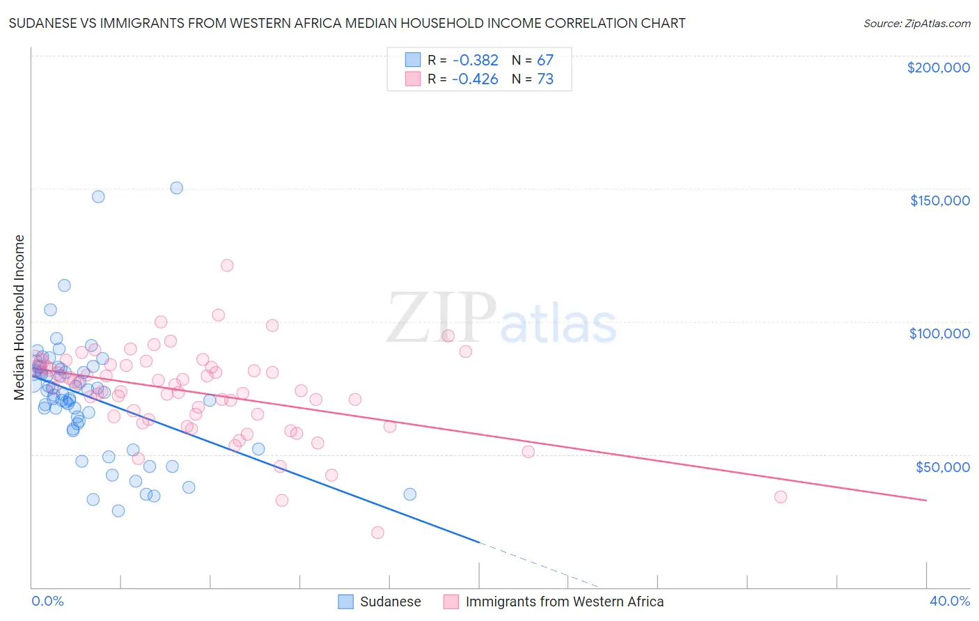 Sudanese vs Immigrants from Western Africa Median Household Income
