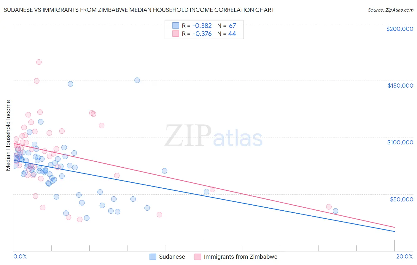 Sudanese vs Immigrants from Zimbabwe Median Household Income