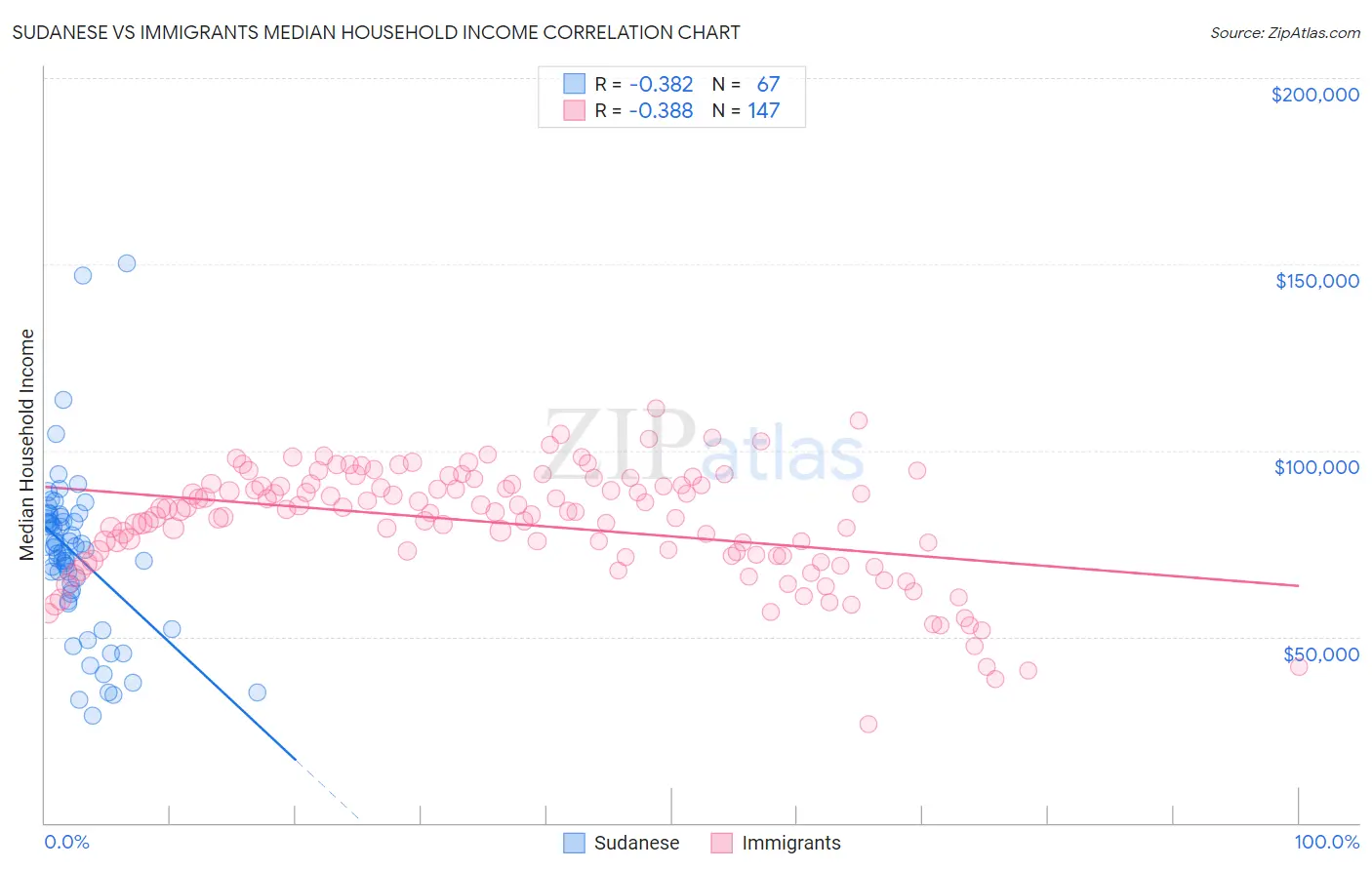 Sudanese vs Immigrants Median Household Income