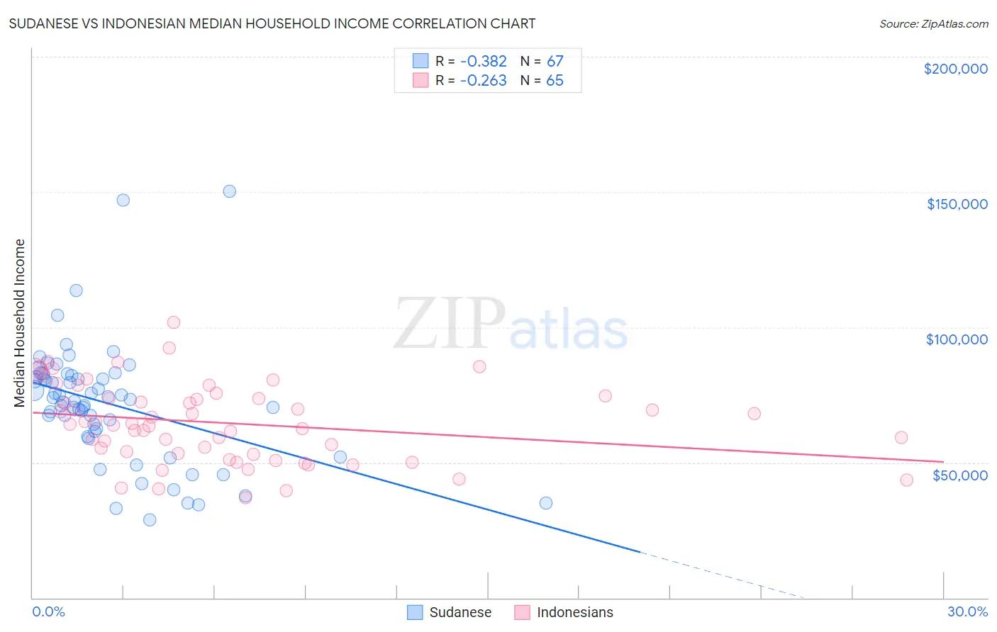 Sudanese vs Indonesian Median Household Income