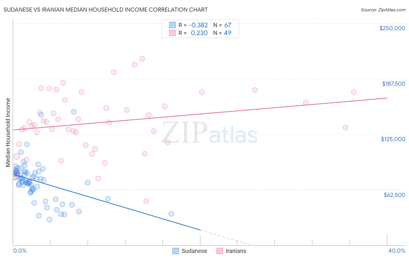 Sudanese vs Iranian Median Household Income