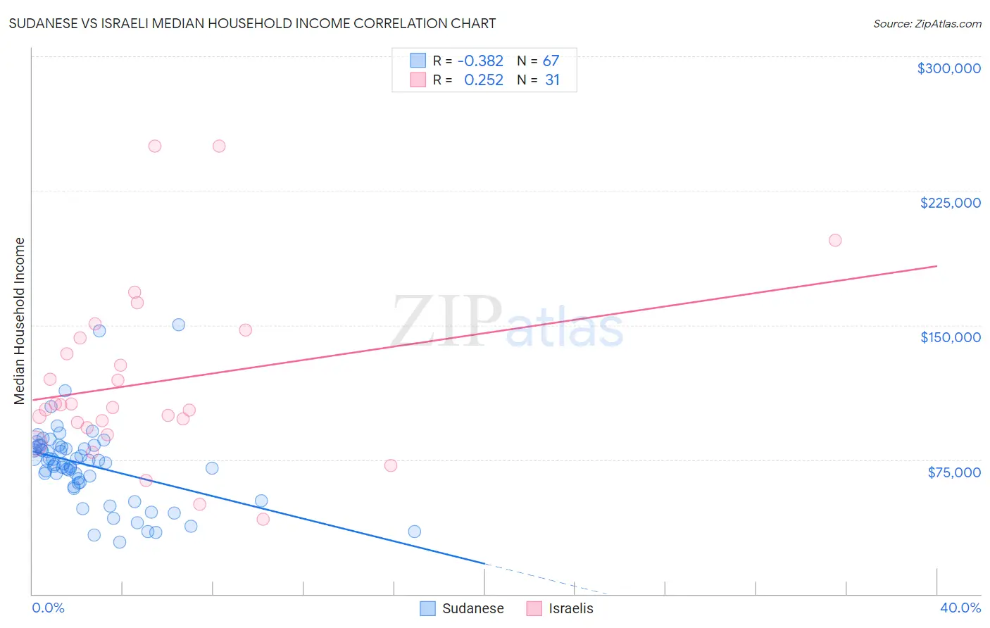 Sudanese vs Israeli Median Household Income